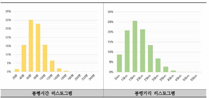 통행시간 및 통행거리 도수 분포