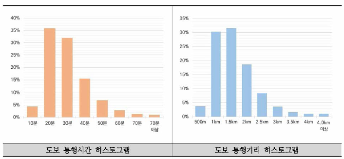 도보 통행시간 및 통행거리 도수 분포