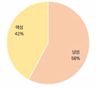 광주시 결제데이터 패널 성별 기초분석