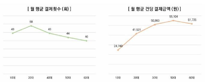 광주시 연령별 결제횟수 및 금액