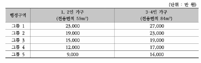 그룹별 아파트 전세가격 속성 수준