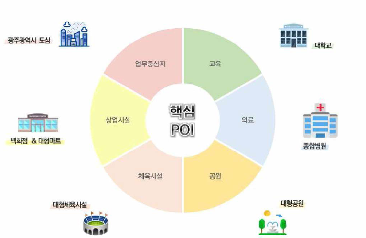 교통접근성 관련 핵심 POI