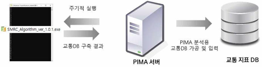 지표 데이터 가공 및 입력 개념도