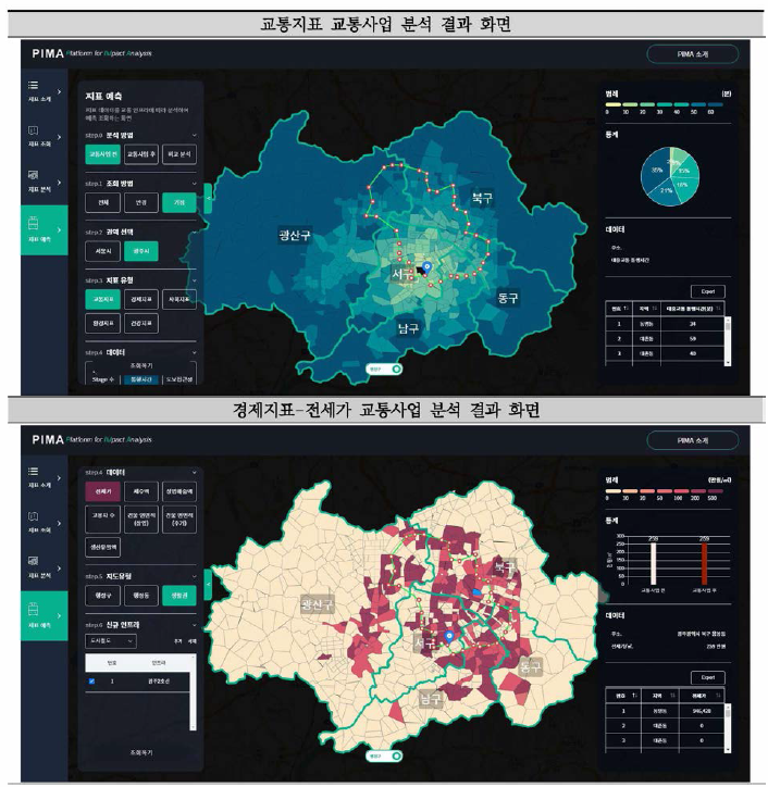 광주시 주요 지표 예측 조회 화면