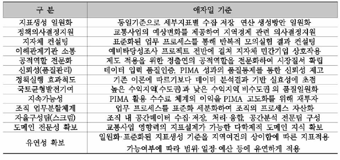 PIMA 운용을 위한 애자일 사상