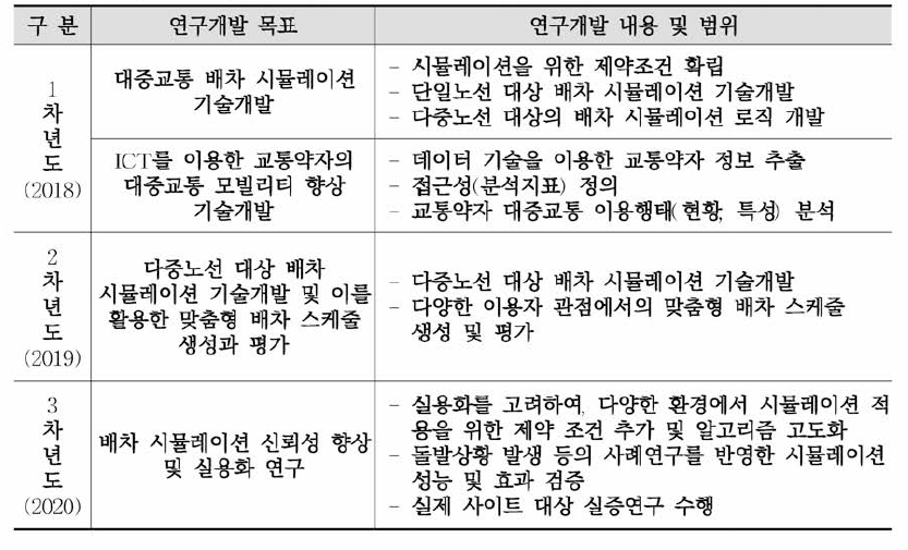 연차별 연구목표 및 내용