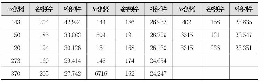 분석대상노선(2018년)