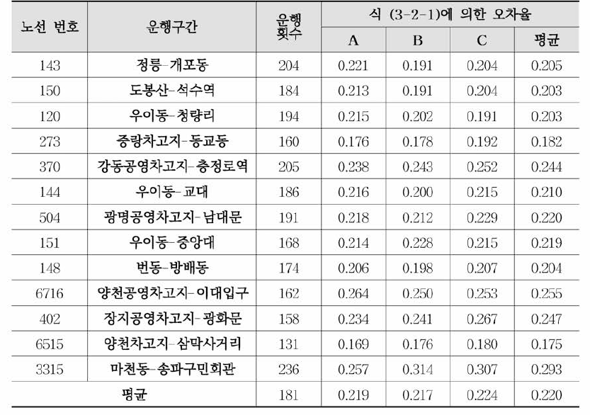 일자별 수요변동의 확인 (오차율 기준)