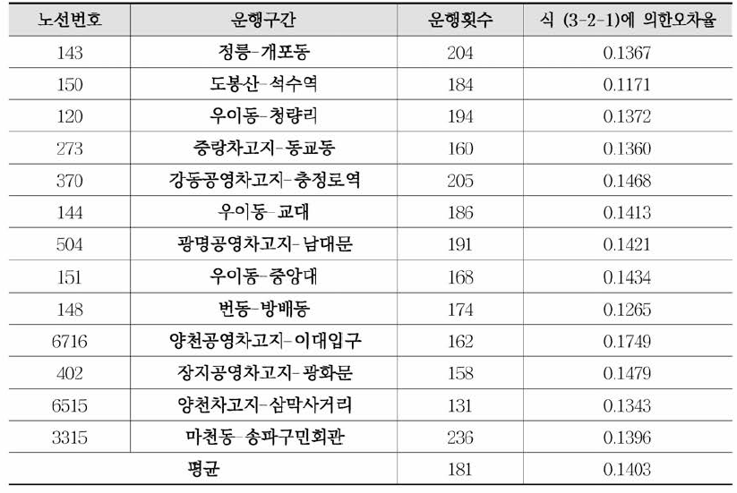 분석대상노선의 시물레이션 오차율 분석 결과