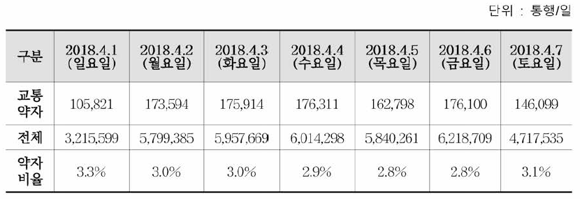 교통카드자료에 의한 서울시 대중교통 총 승차량 현황(2018.4.)