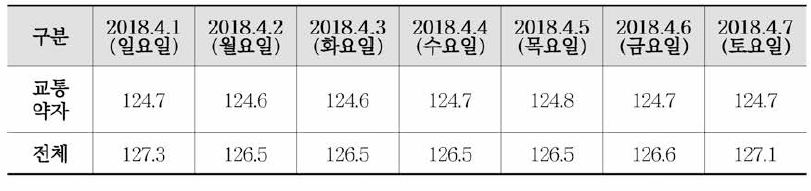 교통카드자료에 의한 서울시 대중교통이용자 경로굴곡도 현황(2018.4.)