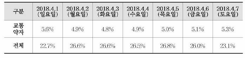 교통카드자료에 의한 서울시 대중교통이용자 환승통행율 현황(2018.4.)