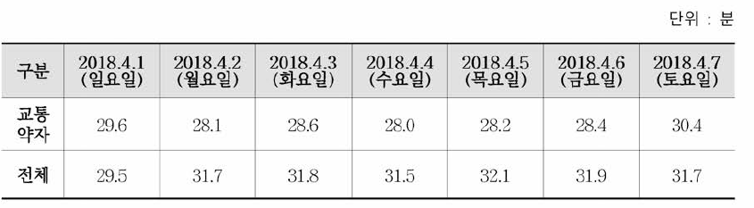 교통카드자료에 의한 서울시 대중교통이용자 평균통행시간 현황(2018.4.)