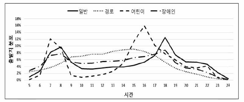 이용자별 출발기준 시간대별 통행량 분포(평일 평균)