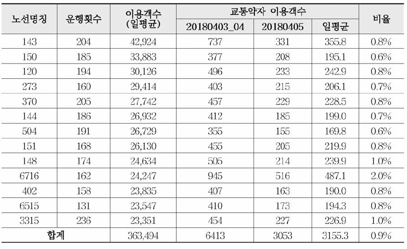 분석대상노선의 교통약자 수요 추출 결과