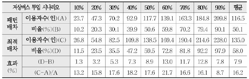 120번 노선 저상버스 투입 시나리오별 효과 분석 결과(1차년도)