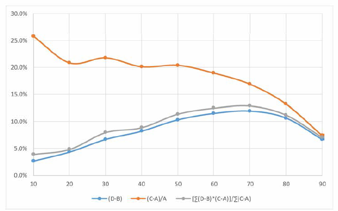 저상버스 투입 시나리오별 효과 분석 결과