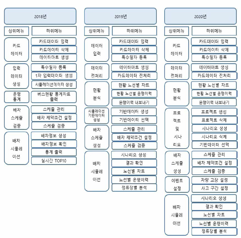 시스템 기능 구성 연차별 변경 내역