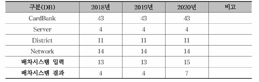 테이블 구조 설계 연차별 업데이트 내용