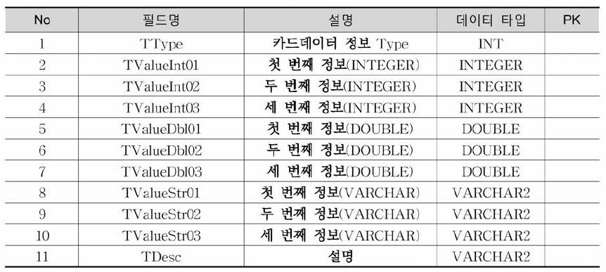 Banklnfo 테이블 정의