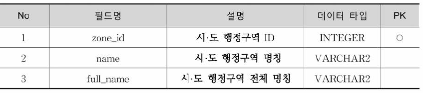 District1 테이블 정의