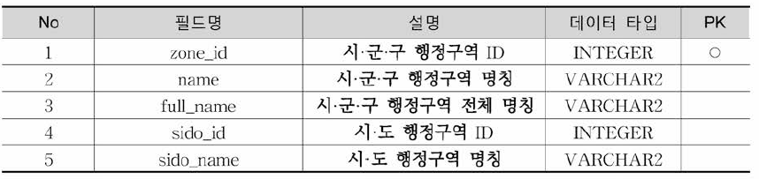 District2 테이블 정의