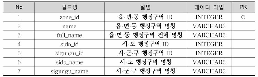 District3 테이블 정의