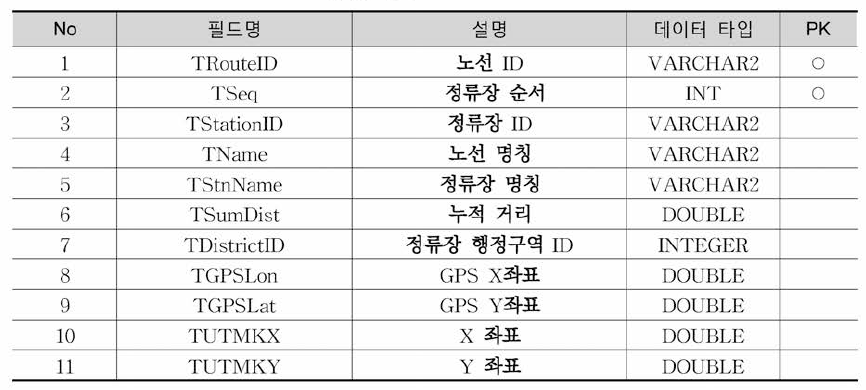 KSCCBusRouteStation 테이블 정의