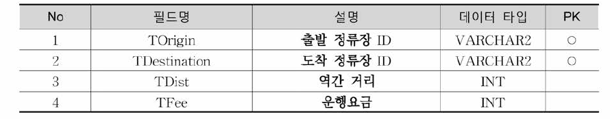 KSCCRailODDist 테이블 정의