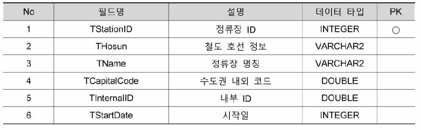 KSCCRailStation 테이블 정의