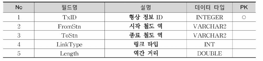 RailLink 테이블 정의