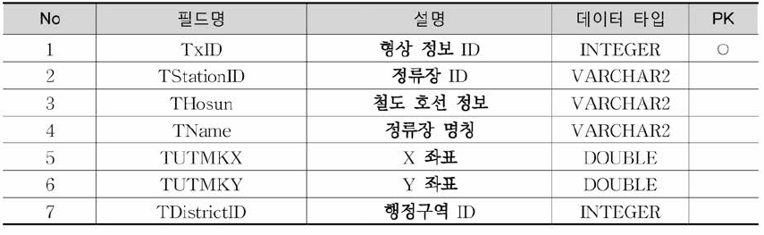 RailStation 테이블 정의