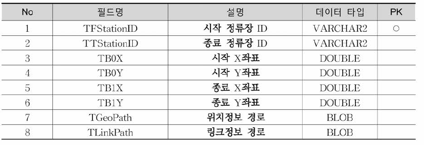 TBusRoutePath 테이블 정의