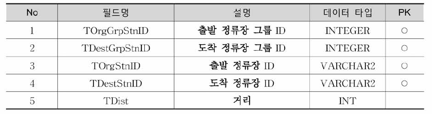 Tm.RailDirectPath 테이블 정의