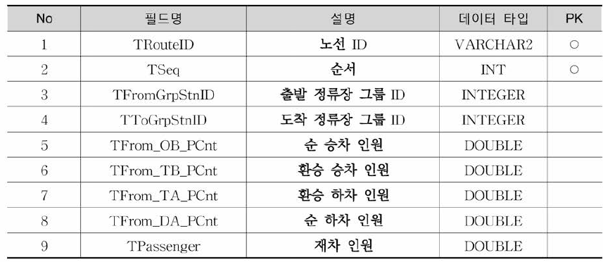 TrAssignBusGrpStnRoute 테이블 정의