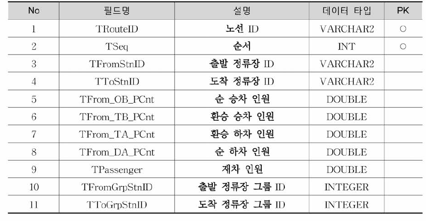 TrAssignBusStnRoute 테이블 정의