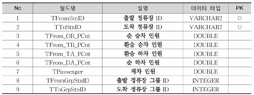 TrAssignRailStnRoute 테이블 정의