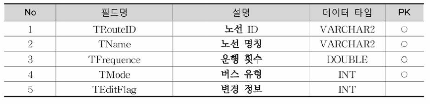 TrBusRouteMaster 테이블 정의