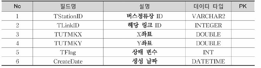 TrBusStnTip 테이블 정의