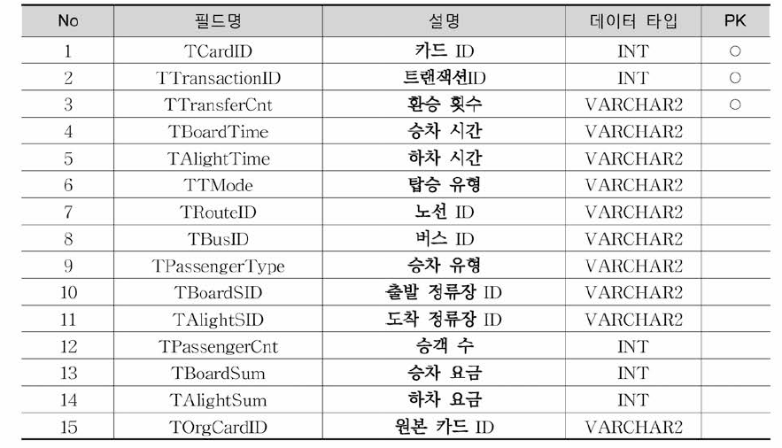 TripsCard 테이블 정의