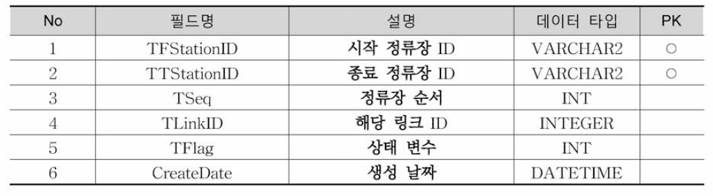 TrRailtn2StnLinklnfo 테이블 정의