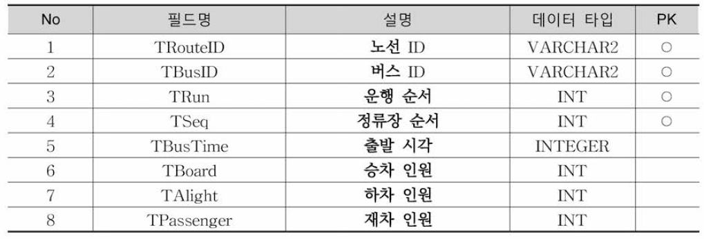 TrRouteBusInfo 테이블 정의