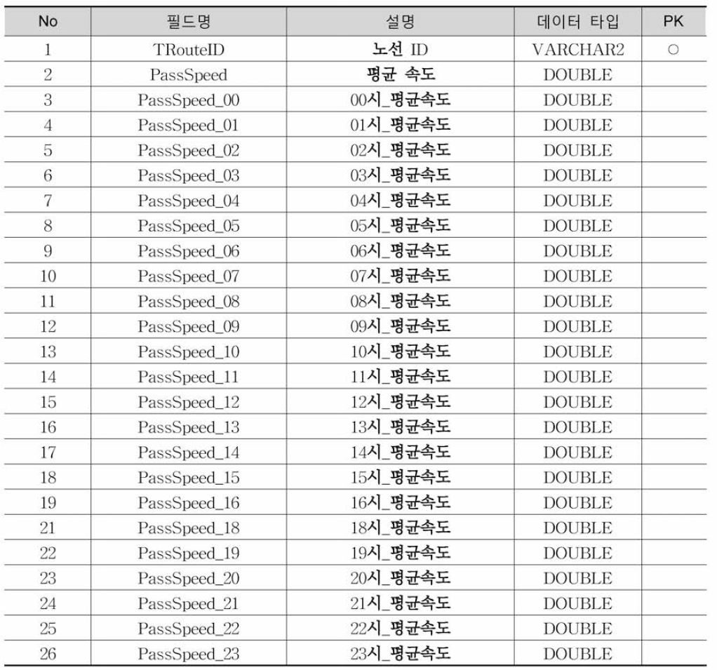 TrRouteSpeed 테이블 정의