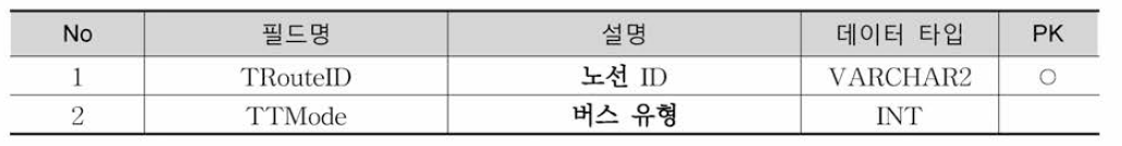 TrRouteType 테이블 정의