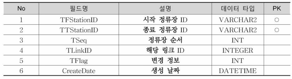 TrRailtn2StnLinklnfo 테이블 정의