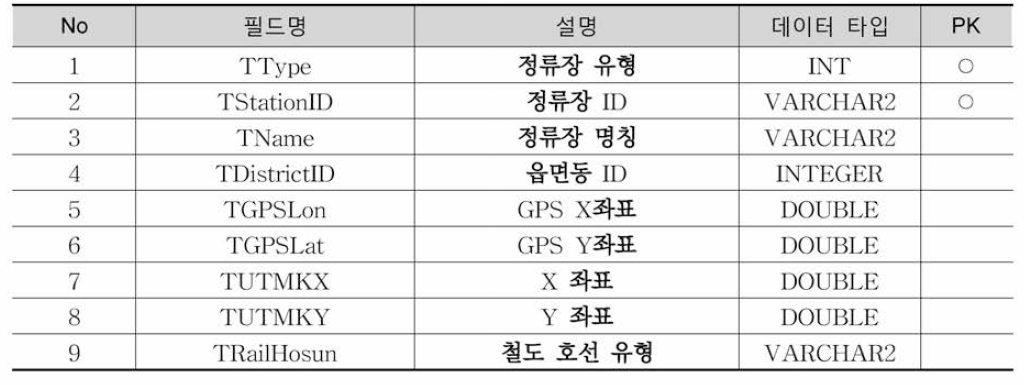 TrUnionStation 테이블 정의