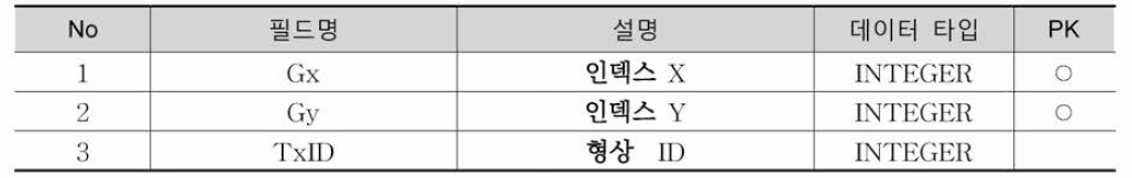 TxIDX_RailLink 테이블 정의