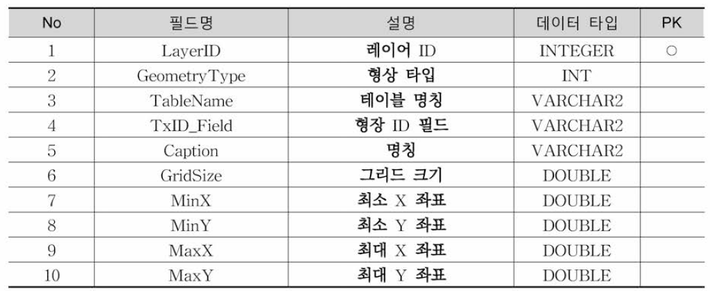 TxMapLayers 테이블 정의