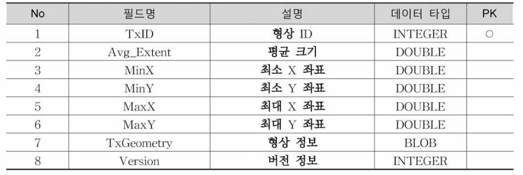 TxShp_BusStation 테이블 정의