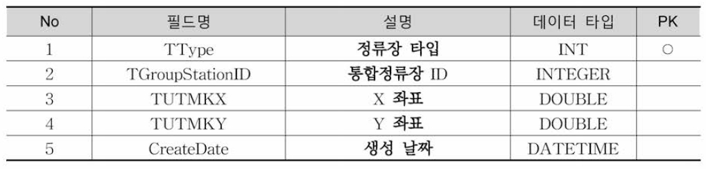 Tr_Mst_GroupStationInfo 테이블 정의